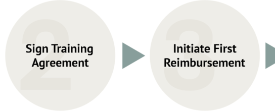 Submit Training Request – Before training begins, employer submits a training request describing the company, employees, and proposed training. Program staff can help identify training if needed.  Sign Training Agreement – If approved, the employer signs a training agreement (contract with the State) outlining program requirements and reimbursement terms.  Initiate First Reimbursement Request – The employer identifies whether the employee’s training was completed to prompt their first reimbursement payment.