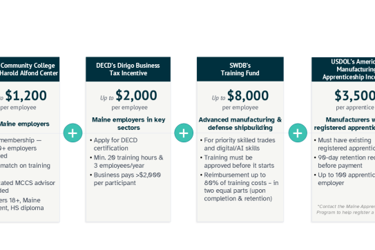 Employers may be eligible for additional incentives, including:  An additional $2,000 per worker in tax credits through the Dirigo Business Incentives Program, if the training costs more than $2,000, is at least 20 total hours, and your company is claiming a minimum of 3 qualified employees in the tax year. Up to $2,500 in funding per apprentice through the Maine Apprenticeship Program, with additional funding available to employers that are starting an apprenticeship program or adding a new occupation to a