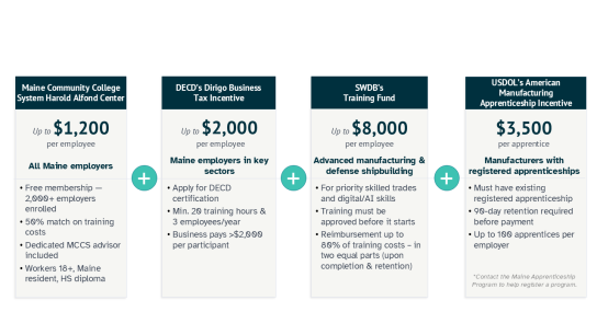 Employers may be eligible for additional incentives, including:  An additional $2,000 per worker in tax credits through the Dirigo Business Incentives Program, if the training costs more than $2,000, is at least 20 total hours, and your company is claiming a minimum of 3 qualified employees in the tax year. Up to $2,500 in funding per apprentice through the Maine Apprenticeship Program, with additional funding available to employers that are starting an apprenticeship program or adding a new occupation to a